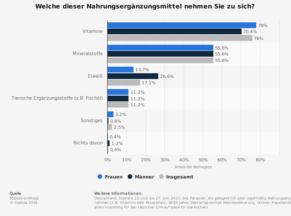 Die am häufigsten eingenommenen Nahrungsergänzungsmittel
